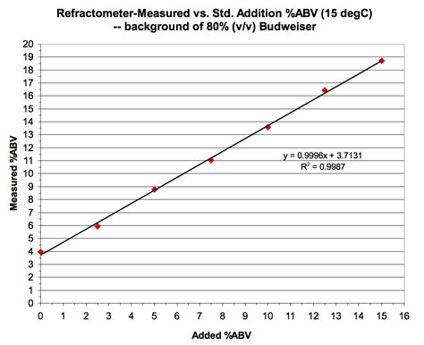 refractometer to abv calculator|brix refractometer chart.